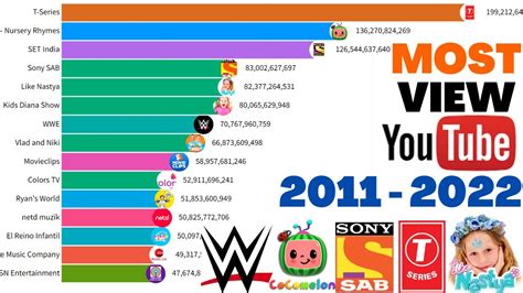 highest rated youtube channels.